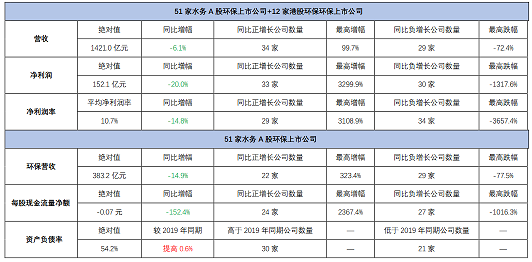 高品相鐵碳微電解填料生產廠家最新發布|163家環保上市公司2020年上半年業績盤點