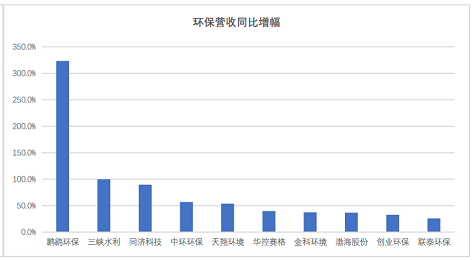高品相鐵碳微電解填料生產廠家最新發布|163家環保上市公司2020年上半年業績盤點