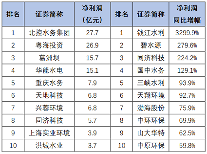 高品相鐵碳微電解填料生產廠家最新發布|163家環保上市公司2020年上半年業績盤點