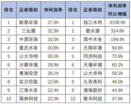 高品相鐵碳微電解填料生產廠家最新發布|163家環保上市公司2020年上半年業績盤點