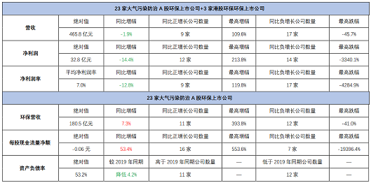 高品相鐵碳微電解填料生產廠家最新發布|163家環保上市公司2020年上半年業績盤點