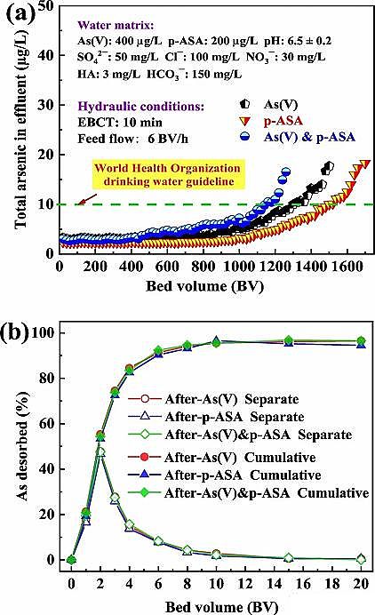 新型生物陶粒濾料3-5mm生產廠家在含砷廢水處理方面取得新進展