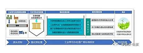 環保椰殼活性炭廠家水專項突破工業帶污水處理廠高標準排放技術