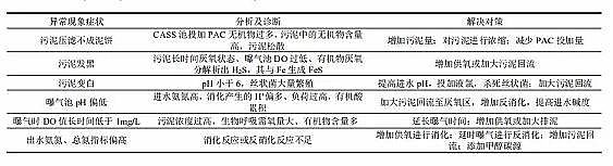活性氧化鋁球濾料3-5mm生產廠家CASS 工藝在城鎮污水處理廠的應用