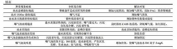 活性氧化鋁球濾料3-5mm生產廠家CASS 工藝在城鎮污水處理廠的應用