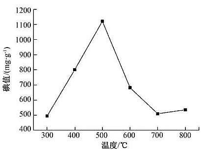 新型蜂窩活性炭生產廠家污泥與秸稈共熱解制備生物炭:工藝優化、對Cr(VI)的吸附