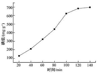 新型蜂窩活性炭生產廠家污泥與秸稈共熱解制備生物炭:工藝優化、對Cr(VI)的吸附