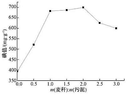 新型蜂窩活性炭生產廠家污泥與秸稈共熱解制備生物炭:工藝優化、對Cr(VI)的吸附