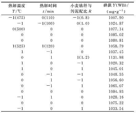 新型蜂窩活性炭生產廠家污泥與秸稈共熱解制備生物炭:工藝優化、對Cr(VI)的吸附