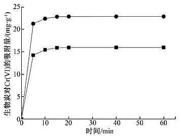 新型蜂窩活性炭生產廠家污泥與秸稈共熱解制備生物炭:工藝優化、對Cr(VI)的吸附