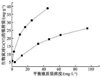 新型蜂窩活性炭生產廠家污泥與秸稈共熱解制備生物炭:工藝優化、對Cr(VI)的吸附