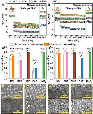 環保排水帽生產廠家肥料驅動正滲透處理頁巖氣開采廢水并用于灌溉