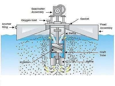 環保曝氣器廠家城市黑臭污染河道底泥該怎么治理?