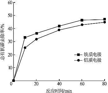 活性炭濾料1-2mm生產廠家電絮凝技術對造紙廢水污染物的去除研究