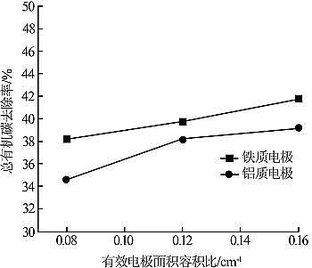 活性炭濾料1-2mm生產廠家電絮凝技術對造紙廢水污染物的去除研究