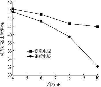 活性炭濾料1-2mm生產廠家電絮凝技術對造紙廢水污染物的去除研究