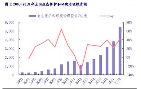 環(huán)保非離子聚丙烯酰胺NPAM廠家2020年環(huán)保行業(yè)研究報告