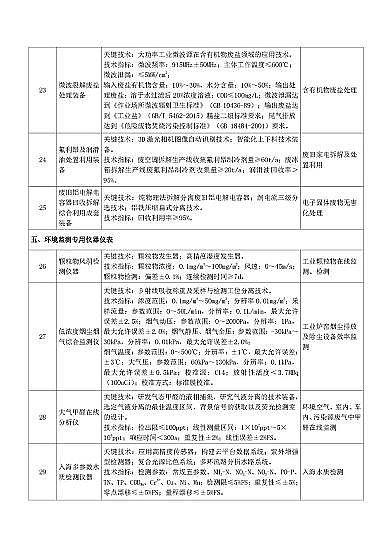 新式海綿鐵濾料生產廠家《國家鼓勵發展的重大環保技術裝備目錄(2020年版)》(征求意見稿)