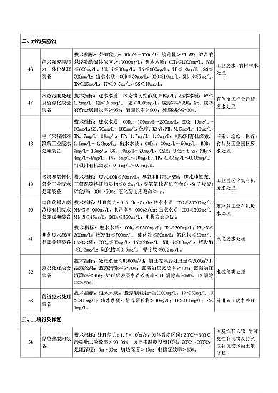 新式海綿鐵濾料生產廠家《國家鼓勵發展的重大環保技術裝備目錄(2020年版)》(征求意見稿)