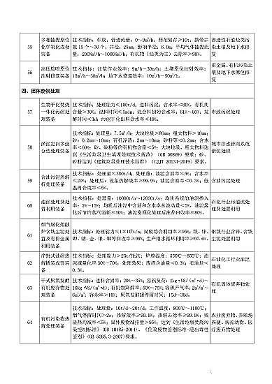 新式海綿鐵濾料生產廠家《國家鼓勵發展的重大環保技術裝備目錄(2020年版)》(征求意見稿)