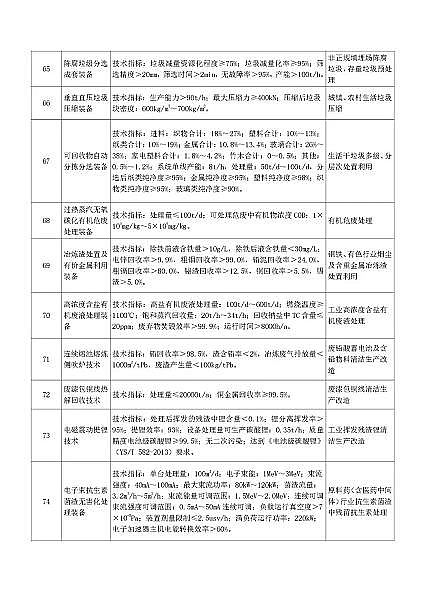 新式海綿鐵濾料生產廠家《國家鼓勵發展的重大環保技術裝備目錄(2020年版)》(征求意見稿)