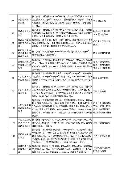 新式海綿鐵濾料生產廠家《國家鼓勵發展的重大環保技術裝備目錄(2020年版)》(征求意見稿)