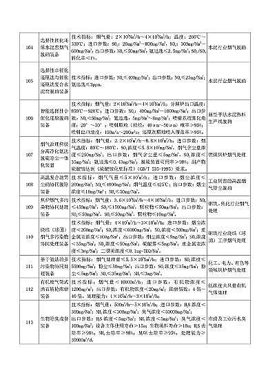 新式海綿鐵濾料生產廠家《國家鼓勵發展的重大環保技術裝備目錄(2020年版)》(征求意見稿)