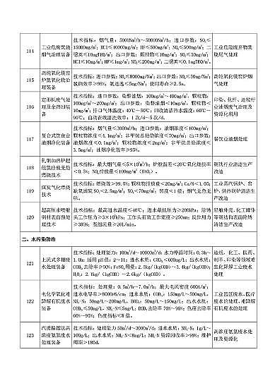新式海綿鐵濾料生產廠家《國家鼓勵發展的重大環保技術裝備目錄(2020年版)》(征求意見稿)