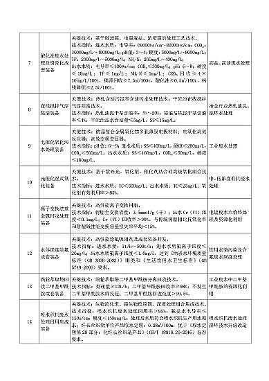 新式海綿鐵濾料生產廠家《國家鼓勵發展的重大環保技術裝備目錄(2020年版)》(征求意見稿)