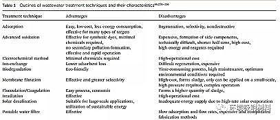 高品相粉狀活性炭生產(chǎn)廠家功能性生物水凝膠在環(huán)境污染物去除中的應(yīng)用