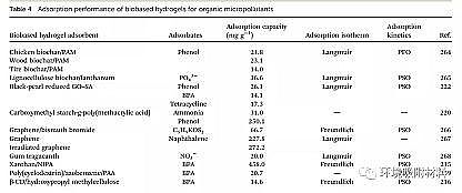 高品相粉狀活性炭生產(chǎn)廠家功能性生物水凝膠在環(huán)境污染物去除中的應(yīng)用