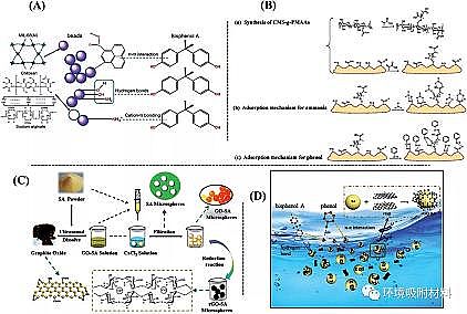 高品相粉狀活性炭生產(chǎn)廠家功能性生物水凝膠在環(huán)境污染物去除中的應(yīng)用