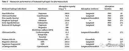 高品相粉狀活性炭生產(chǎn)廠家功能性生物水凝膠在環(huán)境污染物去除中的應(yīng)用