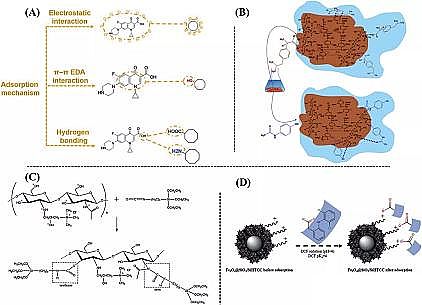 高品相粉狀活性炭生產(chǎn)廠家功能性生物水凝膠在環(huán)境污染物去除中的應(yīng)用