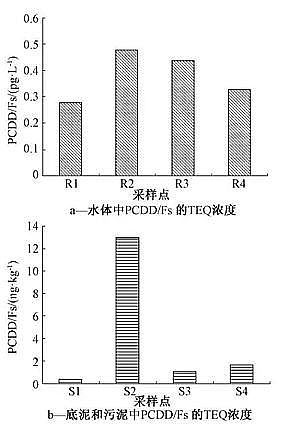 新式椰殼活性炭生產(chǎn)廠家氯漂非木漿造紙廠周邊水體和底泥中PCDD/Fs的同系物構(gòu)成及風(fēng)險評價