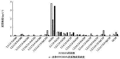 新式椰殼活性炭生產(chǎn)廠家氯漂非木漿造紙廠周邊水體和底泥中PCDD/Fs的同系物構(gòu)成及風(fēng)險評價