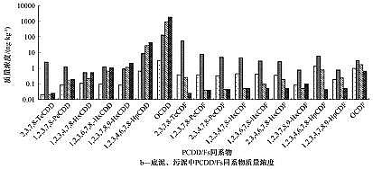 新式椰殼活性炭生產(chǎn)廠家氯漂非木漿造紙廠周邊水體和底泥中PCDD/Fs的同系物構(gòu)成及風(fēng)險評價