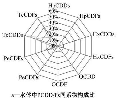 新式椰殼活性炭生產(chǎn)廠家氯漂非木漿造紙廠周邊水體和底泥中PCDD/Fs的同系物構(gòu)成及風(fēng)險評價