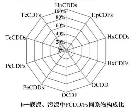 新式椰殼活性炭生產(chǎn)廠家氯漂非木漿造紙廠周邊水體和底泥中PCDD/Fs的同系物構(gòu)成及風(fēng)險評價