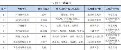 環保錳砂濾料2-4mm生產廠家市政環境類 入選首批國家級一流本科課程名單