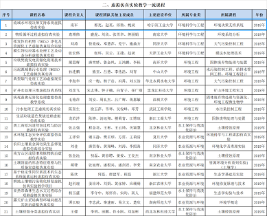 環保錳砂濾料2-4mm生產廠家市政環境類 入選首批國家級一流本科課程名單