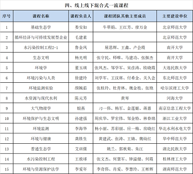 環保錳砂濾料2-4mm生產廠家市政環境類 入選首批國家級一流本科課程名單