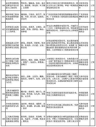 新式椰殼活性炭廠家多個涉水項目入選 | “2020年度華夏建設科學技術獎推薦授獎項目”公示