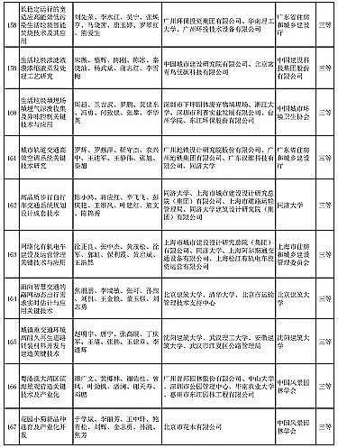 新式椰殼活性炭廠家多個涉水項目入選 | “2020年度華夏建設科學技術獎推薦授獎項目”公示