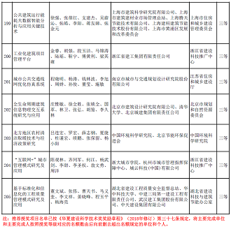 新式椰殼活性炭廠家多個涉水項目入選 | “2020年度華夏建設科學技術獎推薦授獎項目”公示