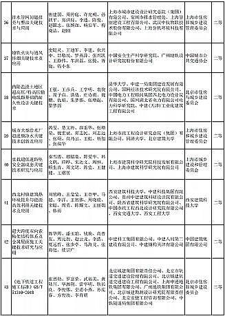 新式椰殼活性炭廠家多個涉水項目入選 | “2020年度華夏建設科學技術獎推薦授獎項目”公示