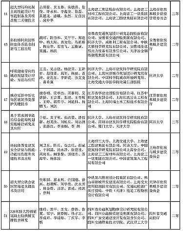 新式椰殼活性炭廠家多個涉水項目入選 | “2020年度華夏建設科學技術獎推薦授獎項目”公示