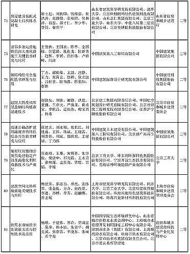 新式椰殼活性炭廠家多個涉水項目入選 | “2020年度華夏建設科學技術獎推薦授獎項目”公示