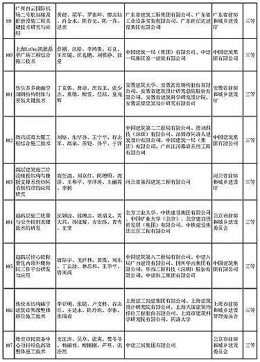新式椰殼活性炭廠家多個涉水項目入選 | “2020年度華夏建設科學技術獎推薦授獎項目”公示