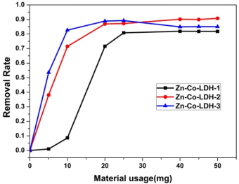 高品質3A分子篩生產廠家在有機陰離子染料廢水吸附處理取得新進展